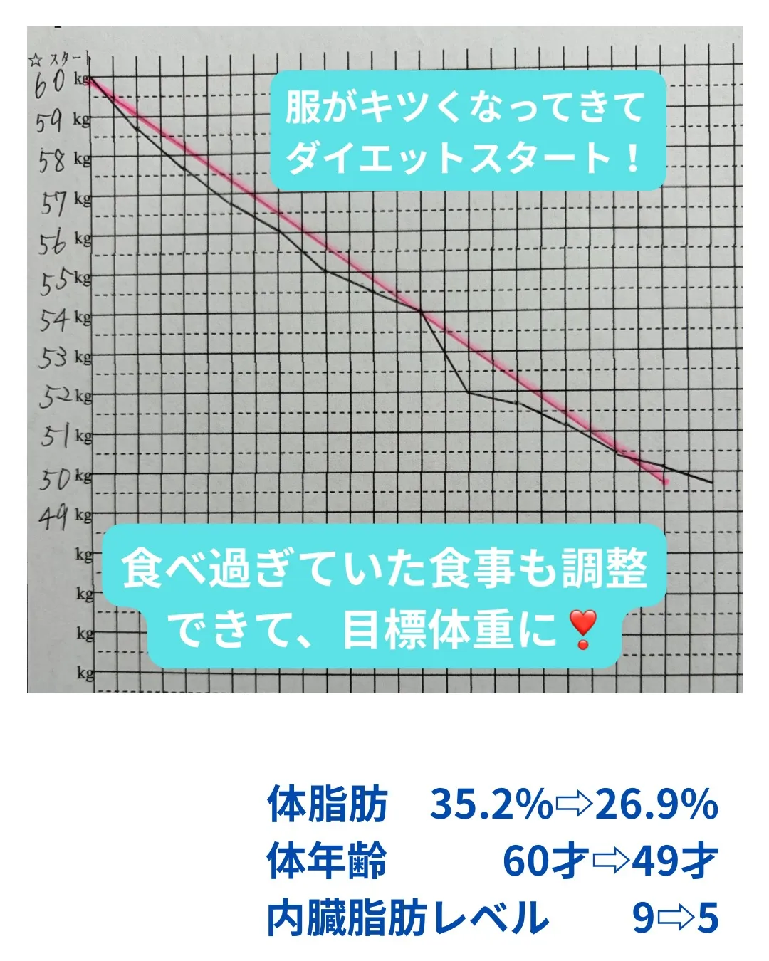 3ヶ月で10kgのダイエット成功されたお客様㊗️