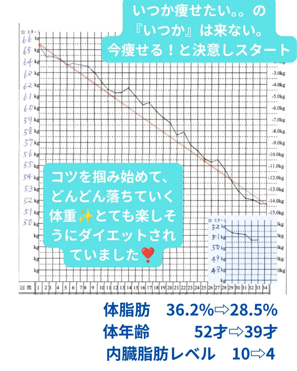 5ヶ月で-14.3kgのダイエット成功して卒業されたお客様㊗...